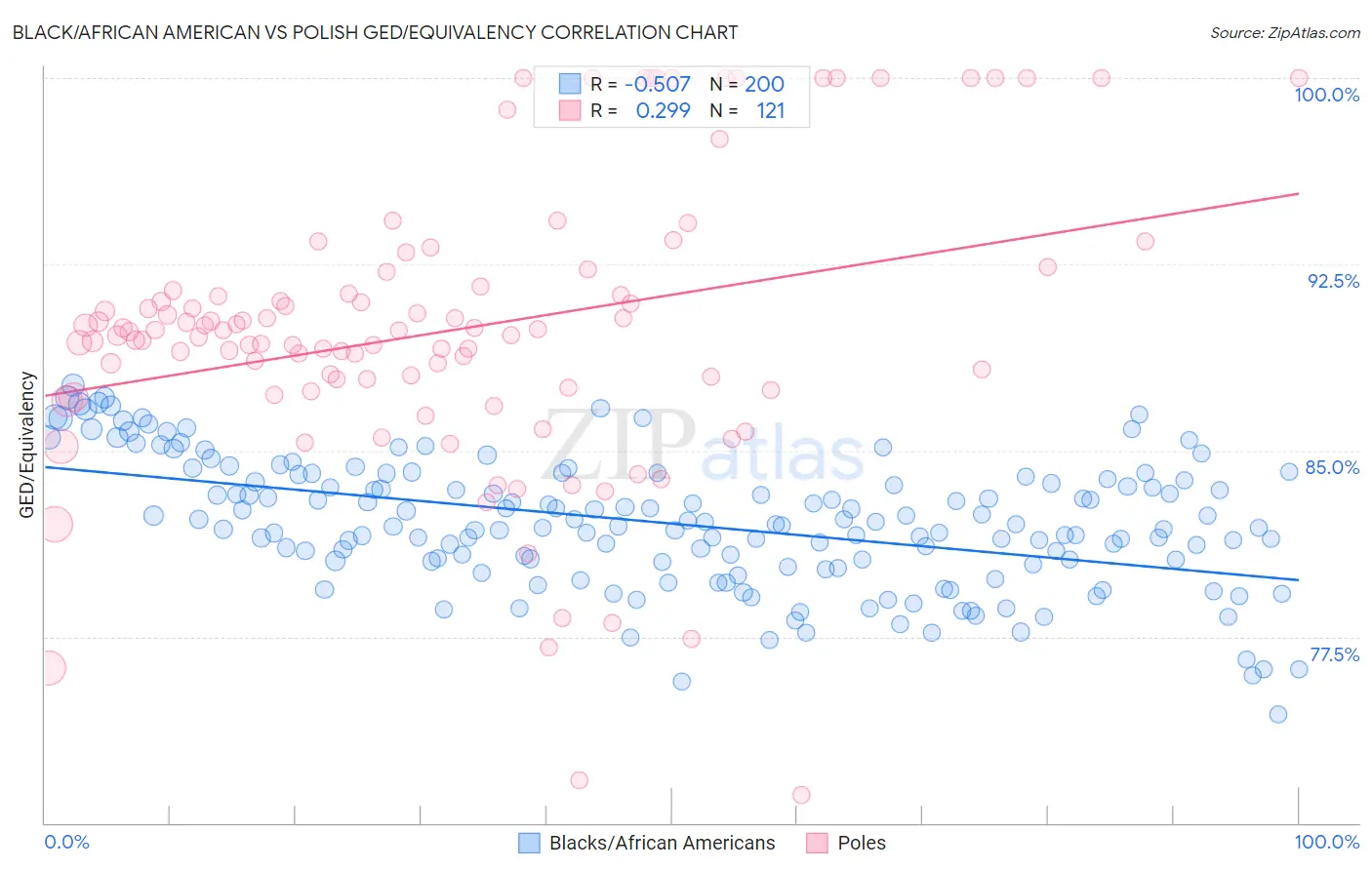 Black/African American vs Polish GED/Equivalency