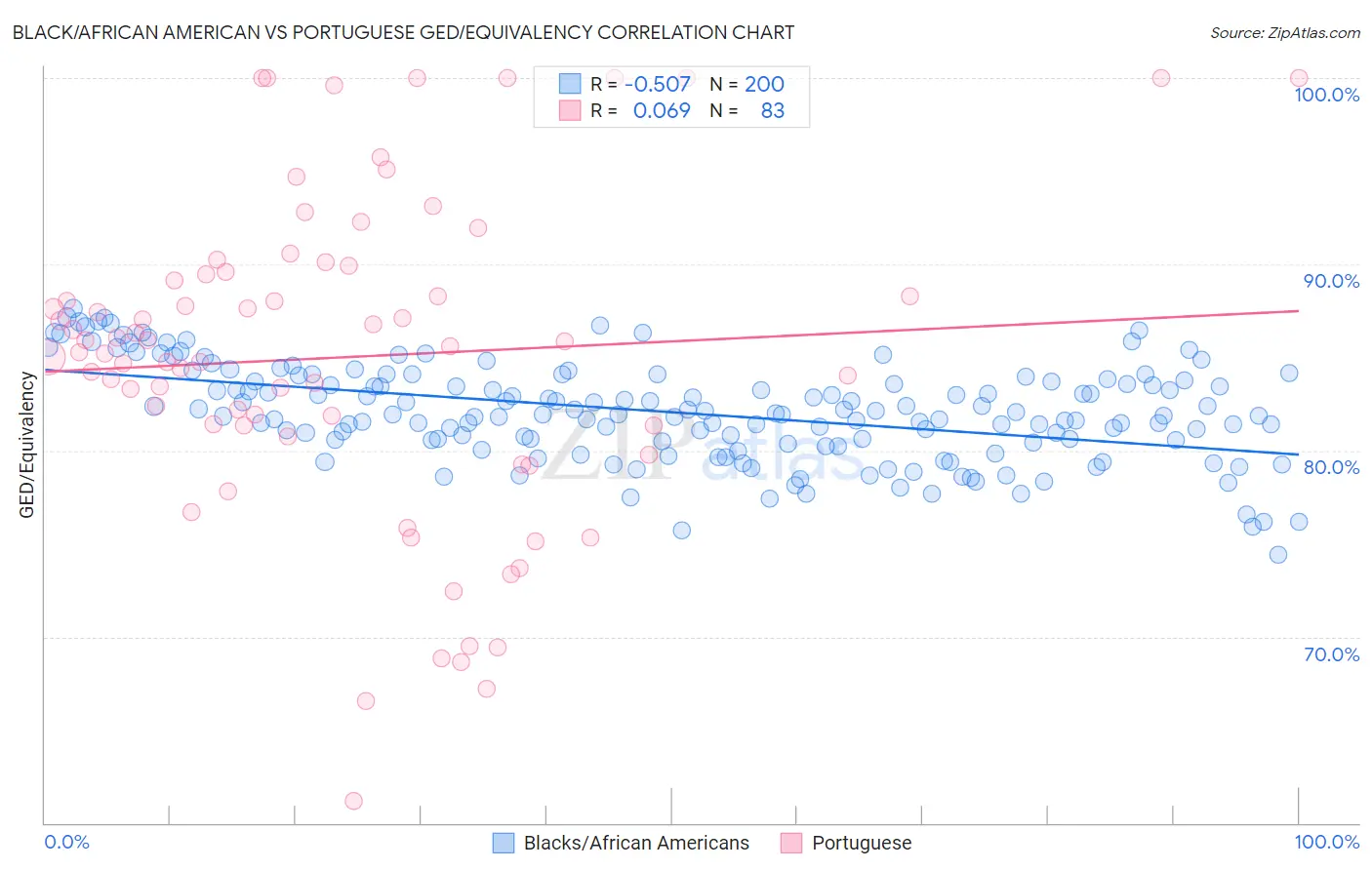Black/African American vs Portuguese GED/Equivalency