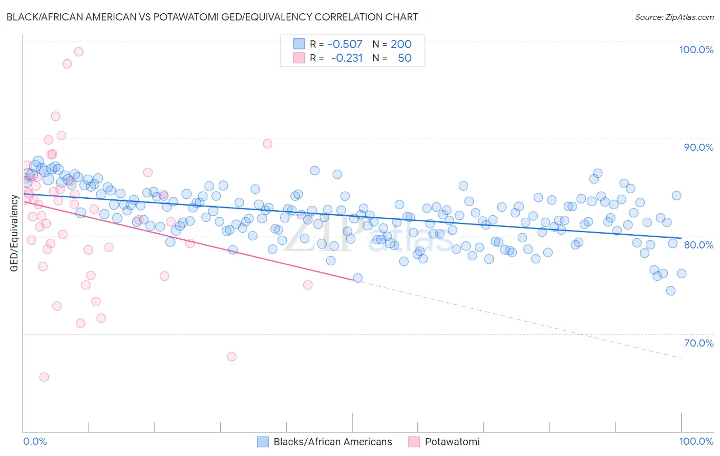 Black/African American vs Potawatomi GED/Equivalency