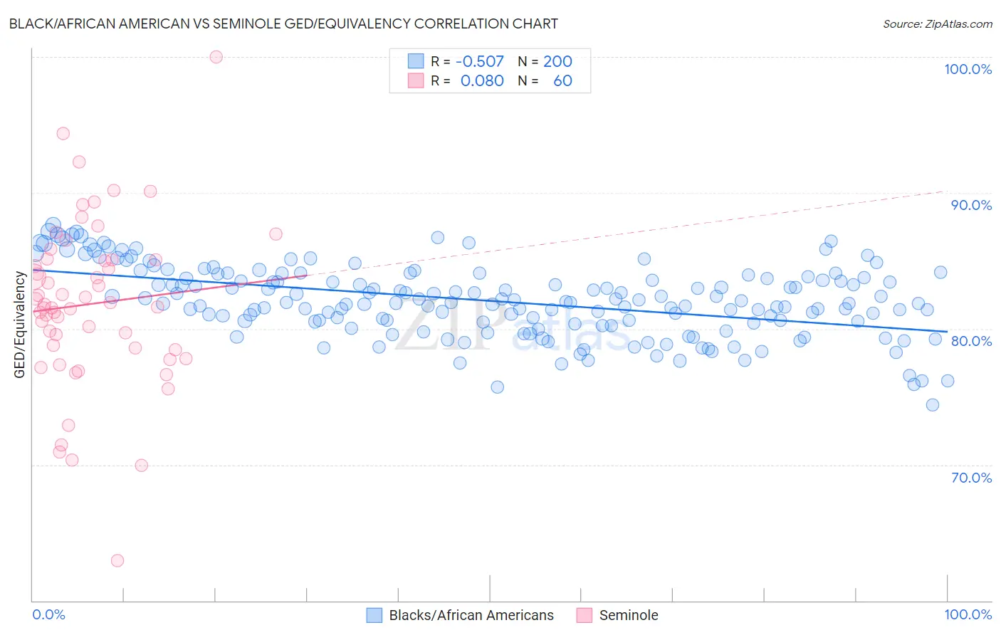 Black/African American vs Seminole GED/Equivalency