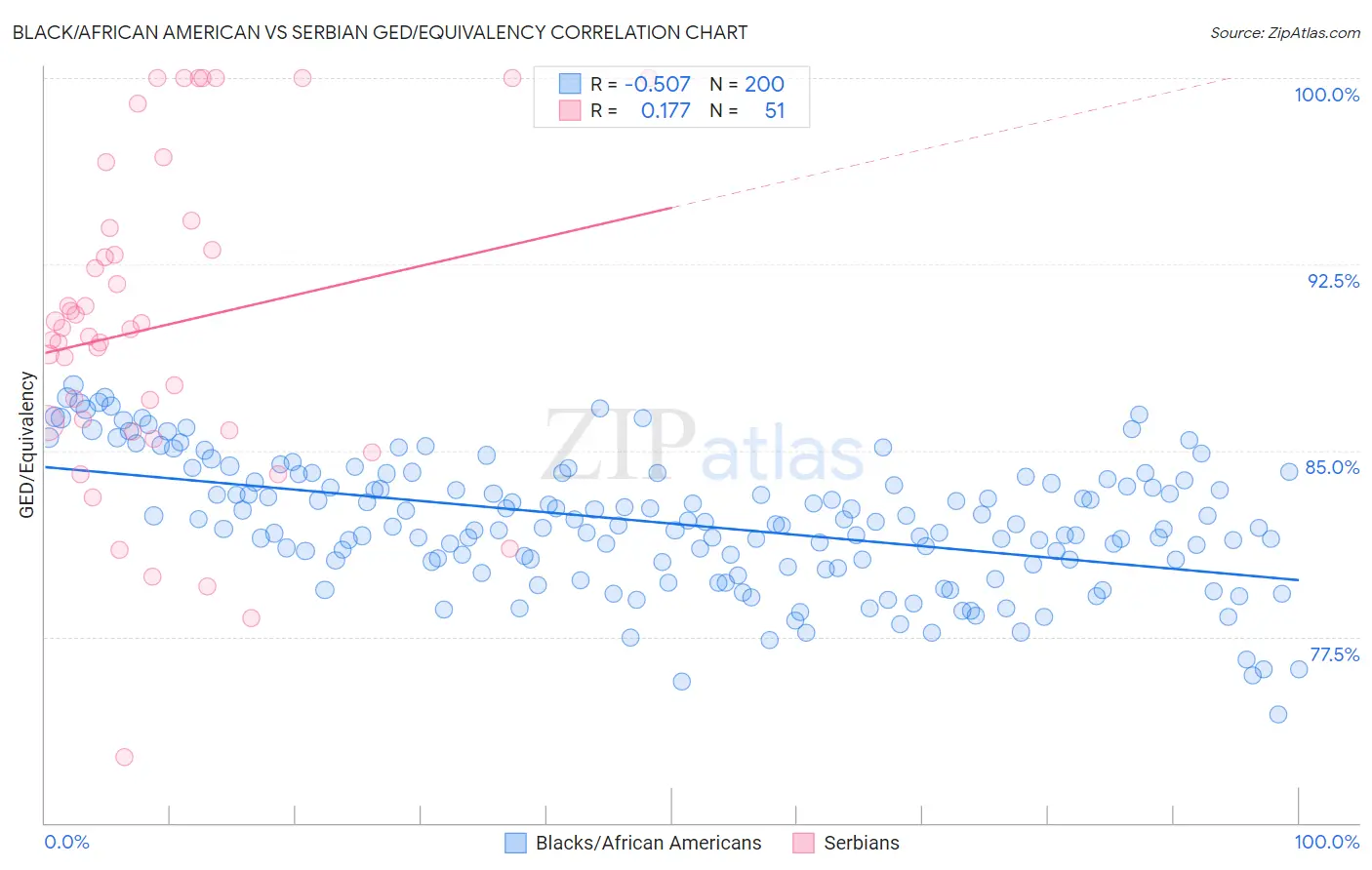 Black/African American vs Serbian GED/Equivalency