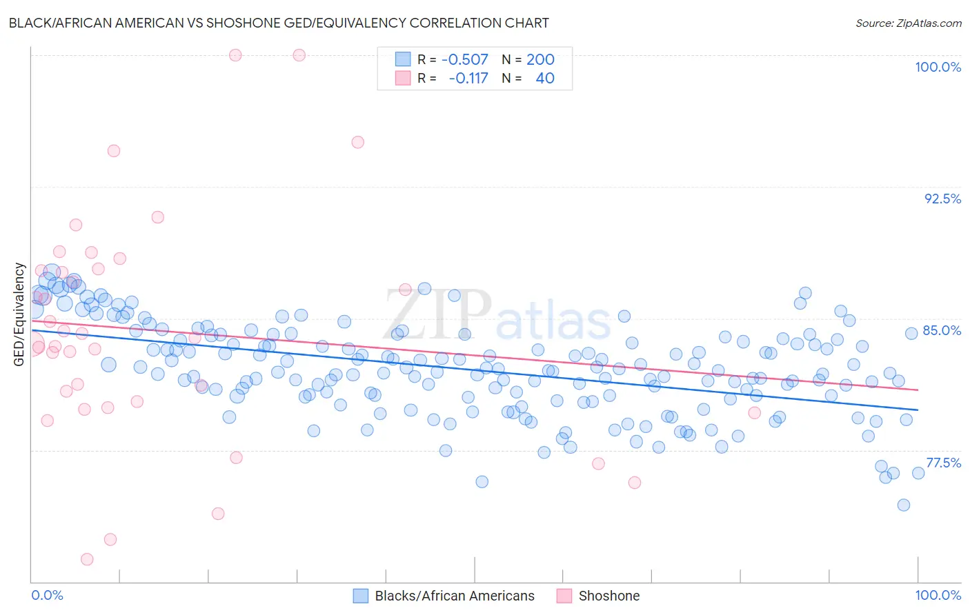 Black/African American vs Shoshone GED/Equivalency