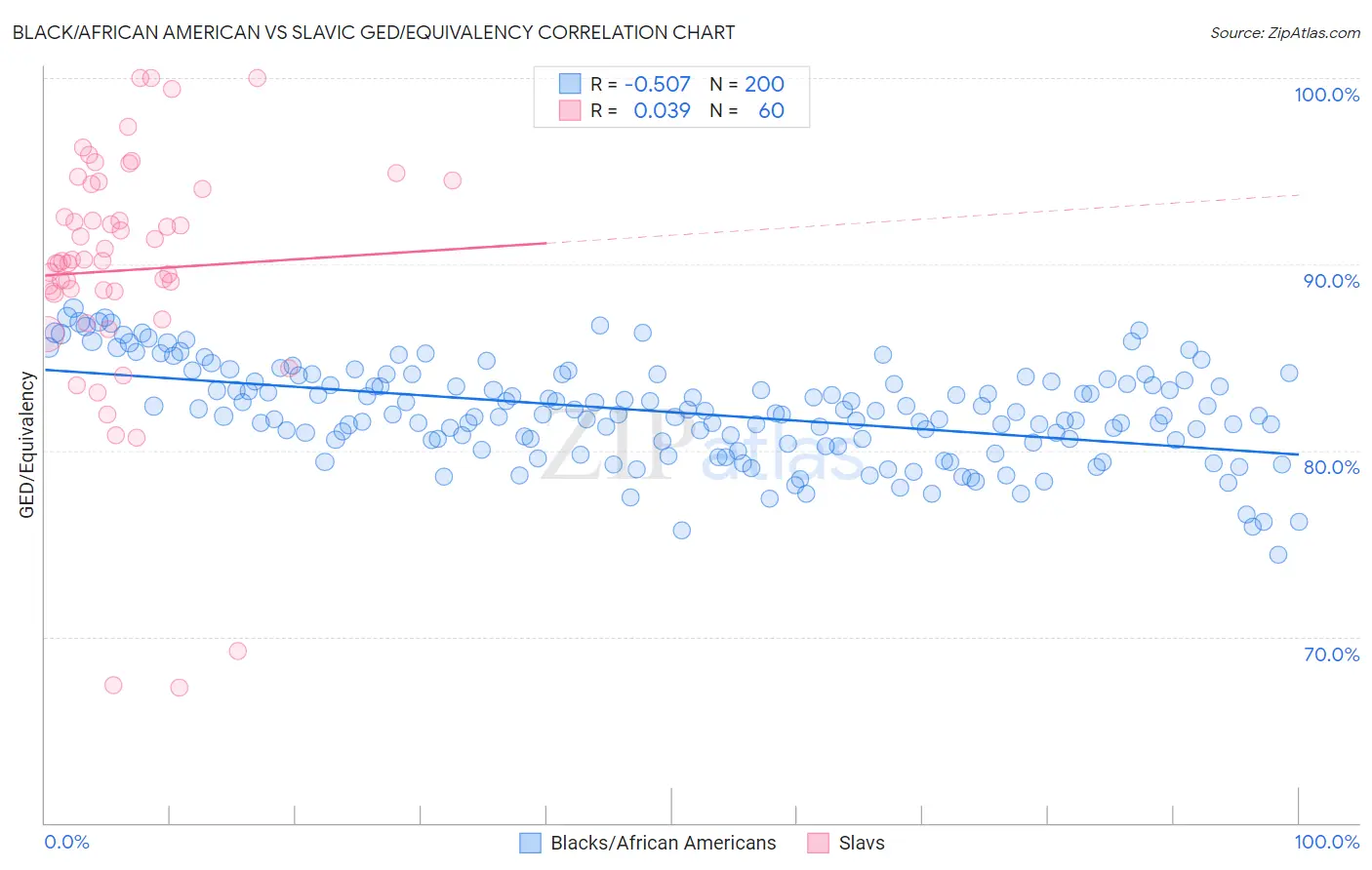 Black/African American vs Slavic GED/Equivalency