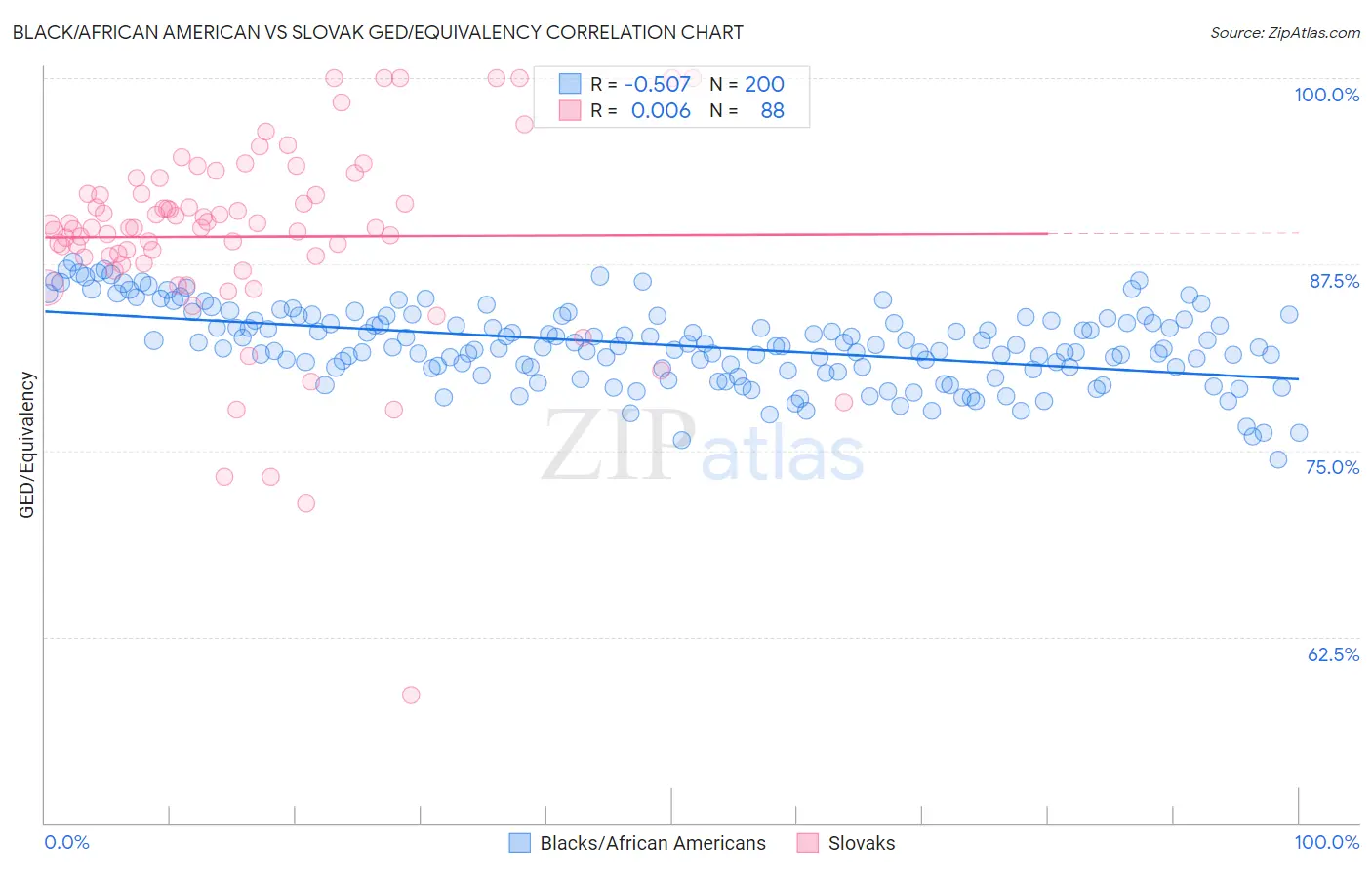 Black/African American vs Slovak GED/Equivalency