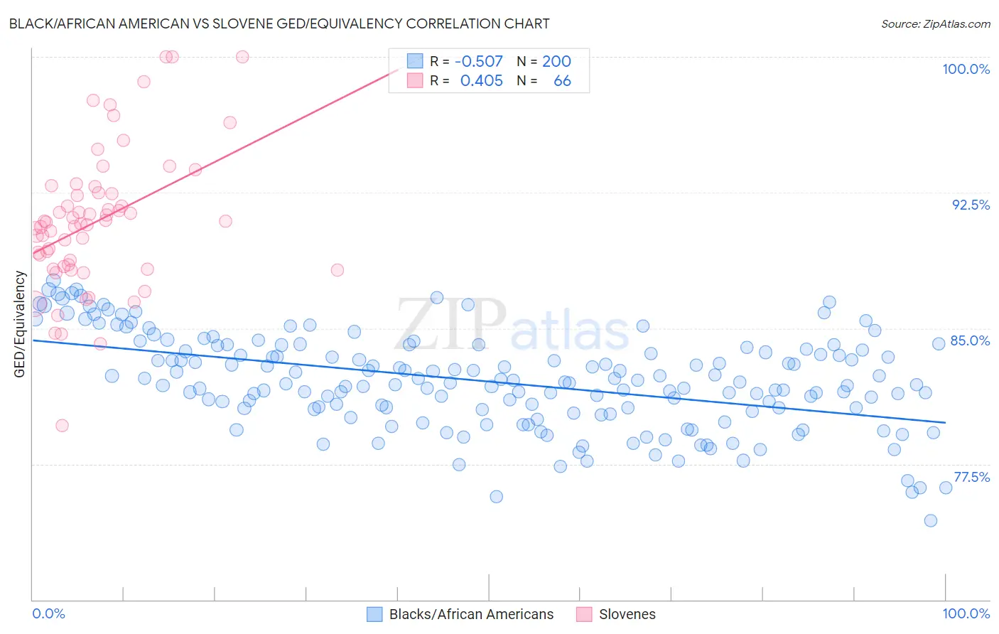 Black/African American vs Slovene GED/Equivalency