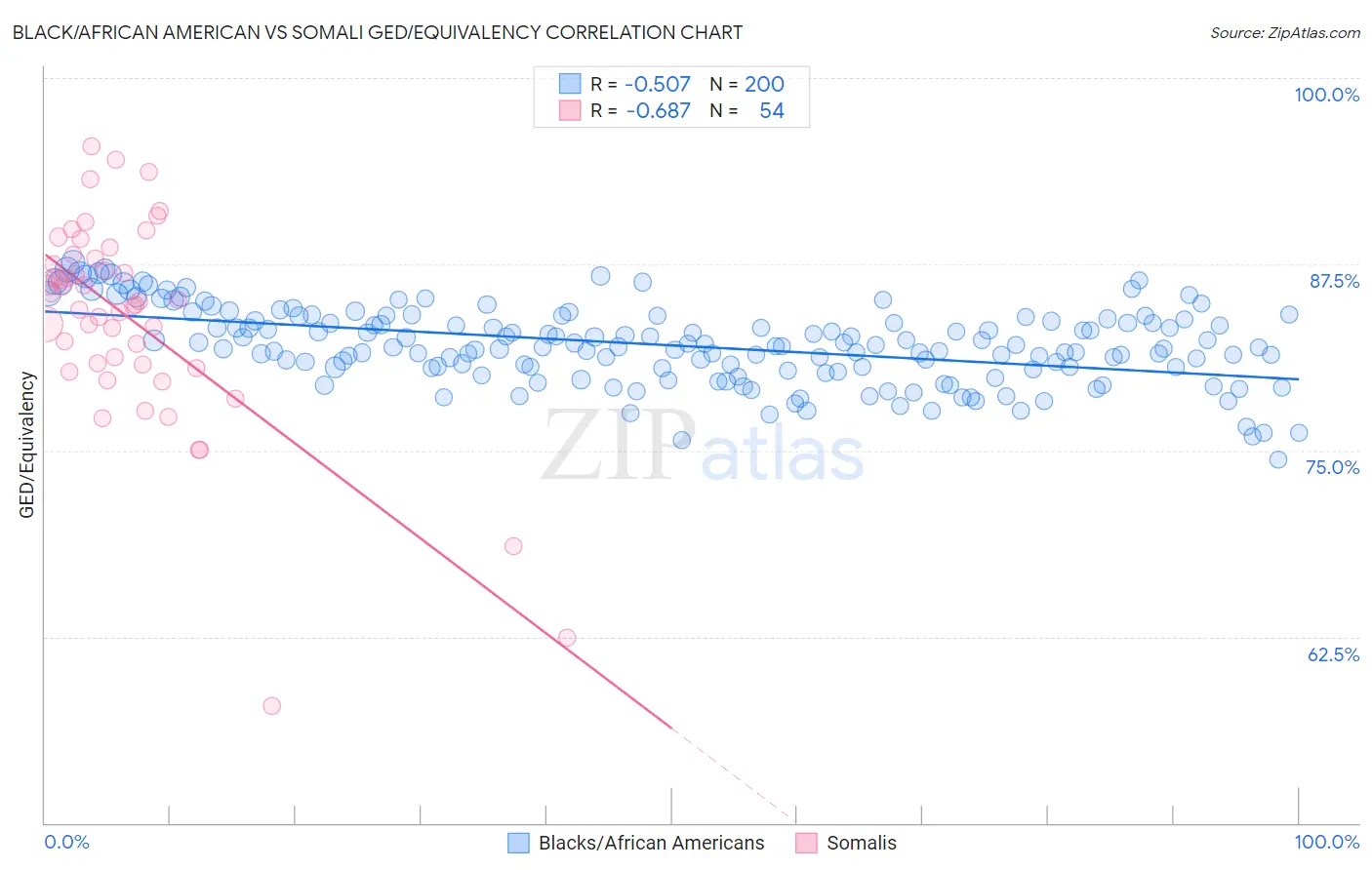 Black/African American vs Somali GED/Equivalency