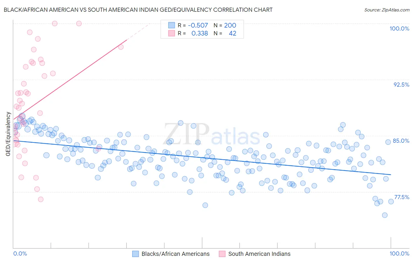 Black/African American vs South American Indian GED/Equivalency