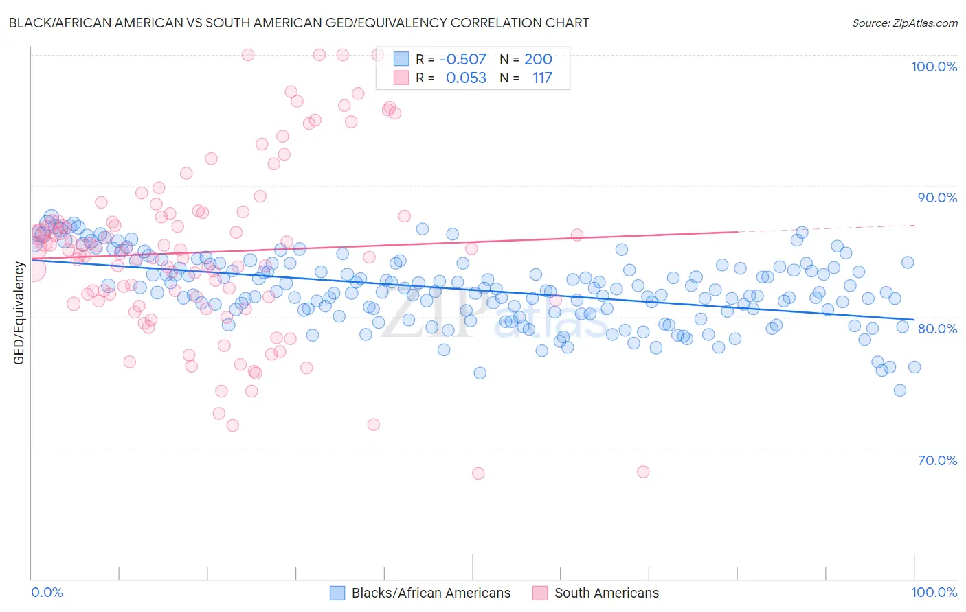 Black/African American vs South American GED/Equivalency