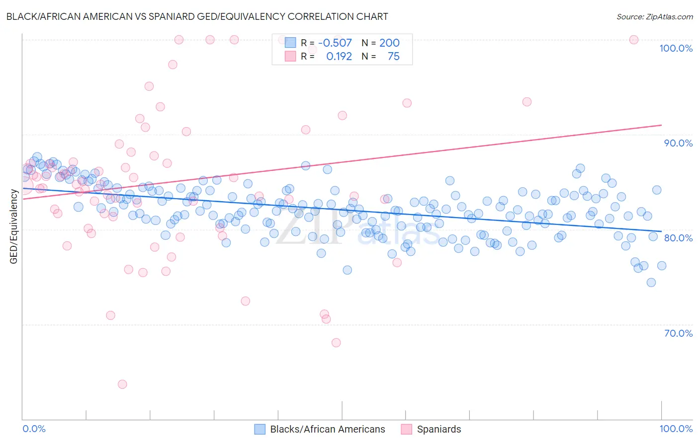 Black/African American vs Spaniard GED/Equivalency