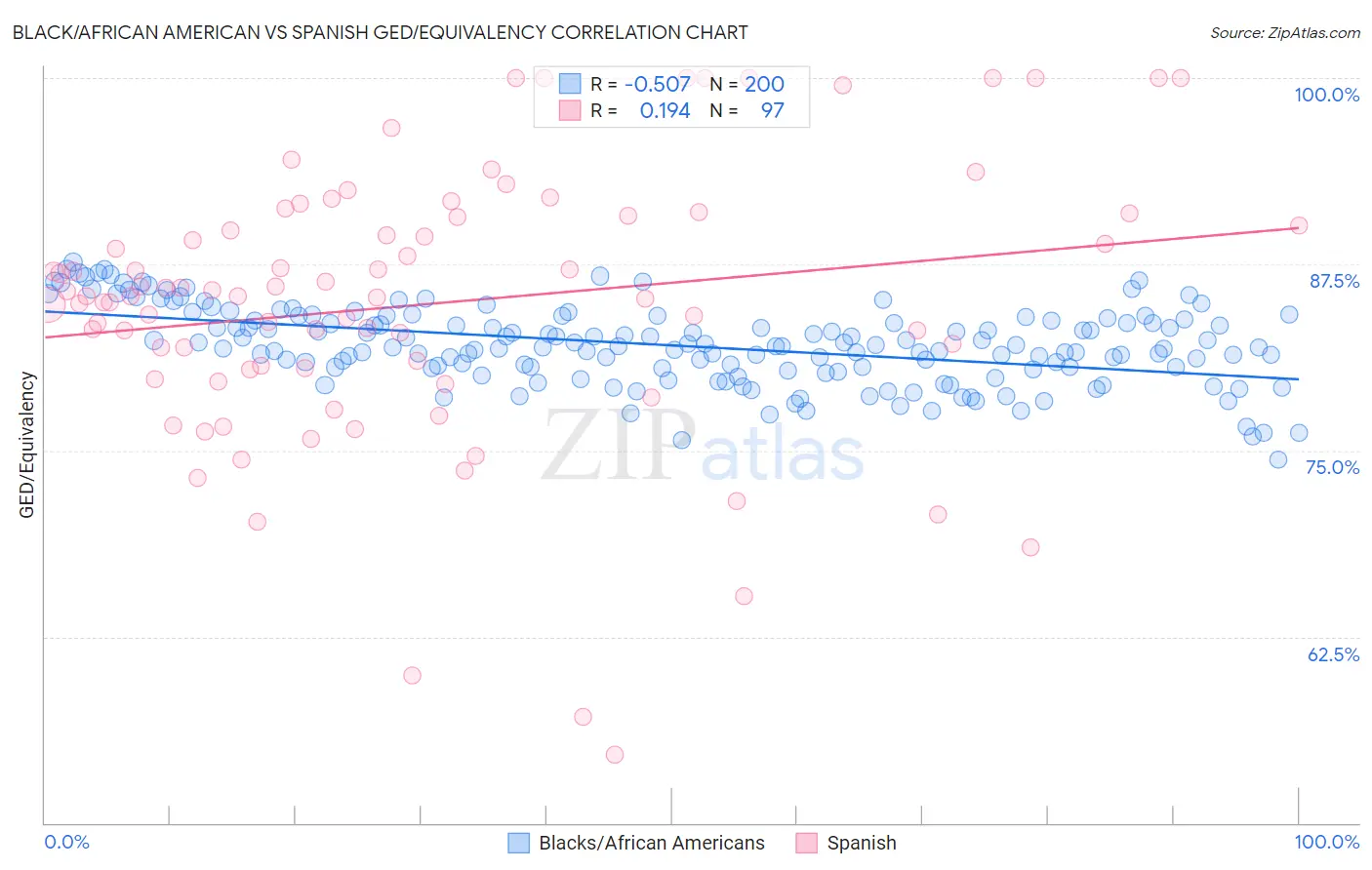 Black/African American vs Spanish GED/Equivalency