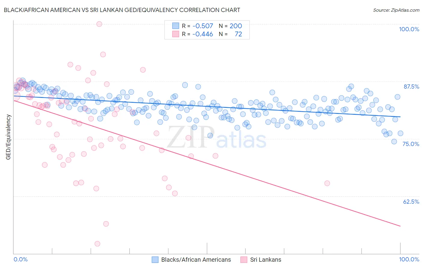 Black/African American vs Sri Lankan GED/Equivalency
