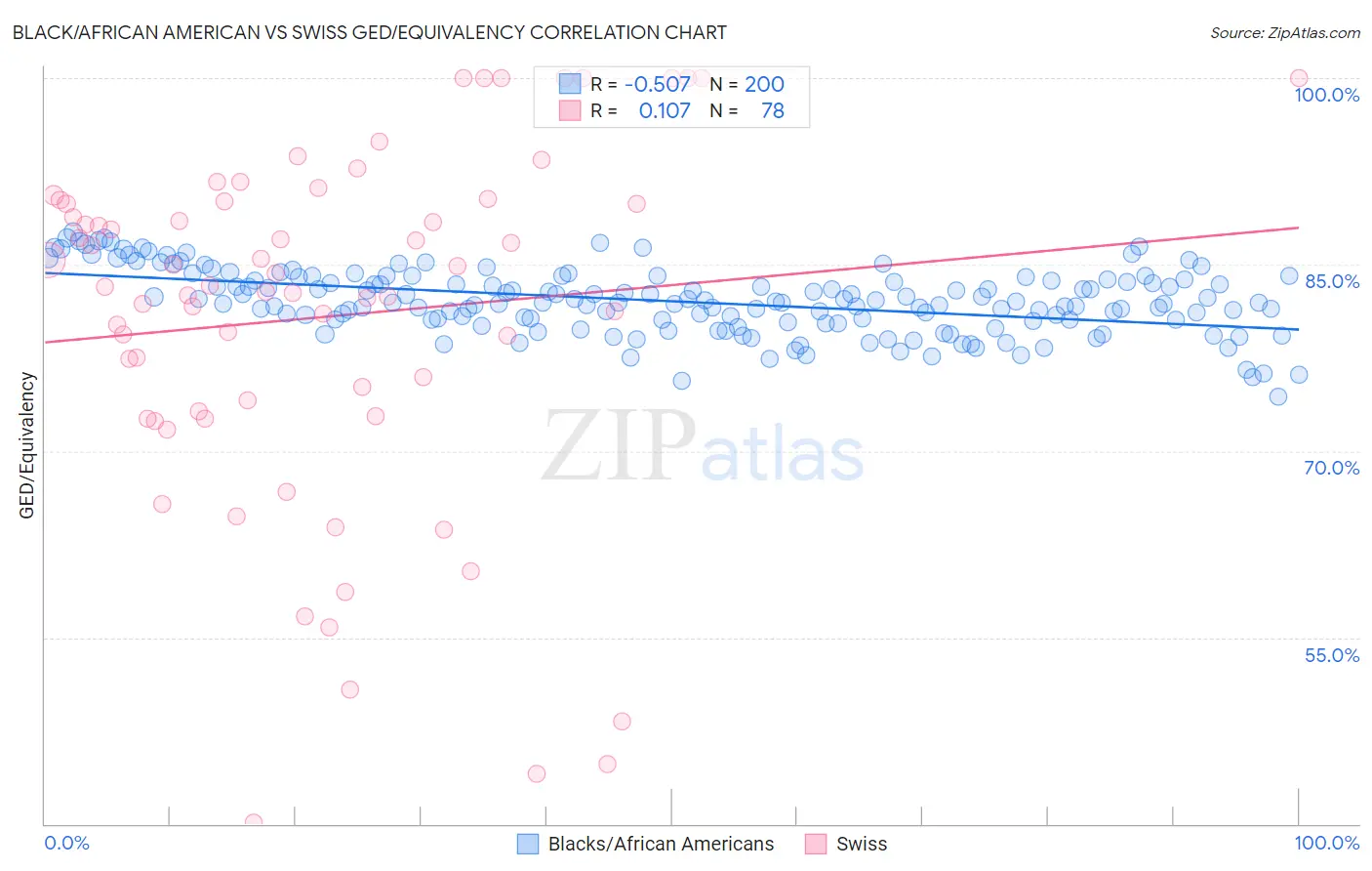 Black/African American vs Swiss GED/Equivalency