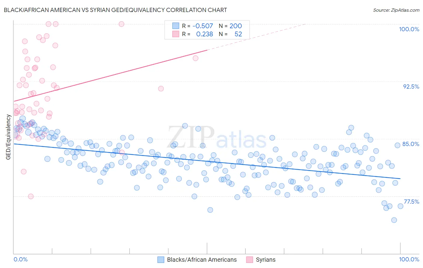 Black/African American vs Syrian GED/Equivalency