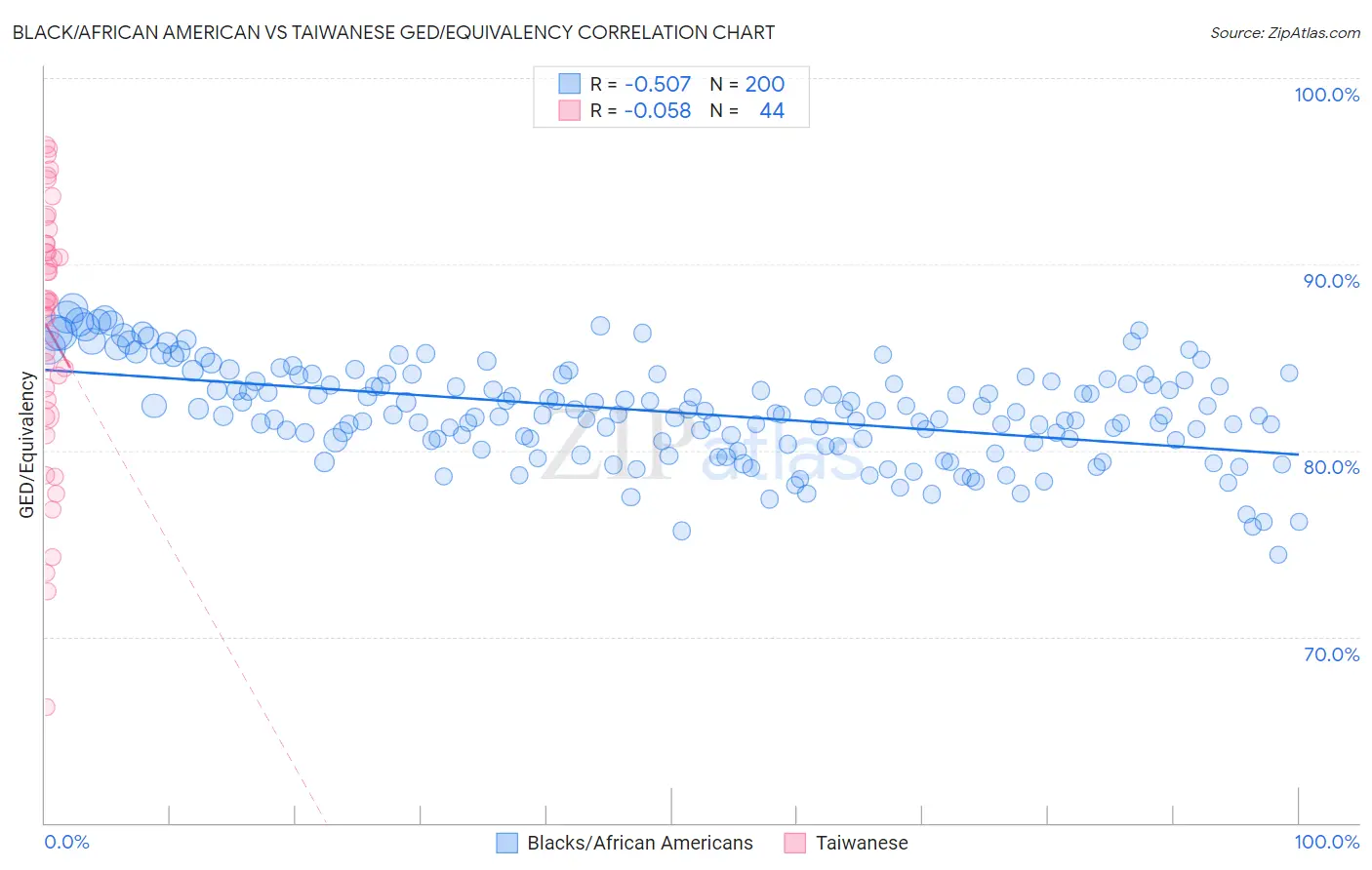 Black/African American vs Taiwanese GED/Equivalency