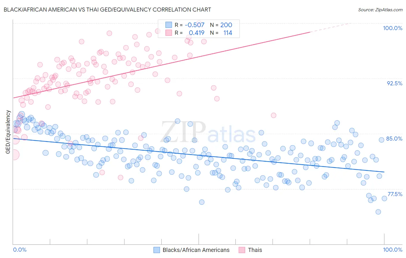 Black/African American vs Thai GED/Equivalency