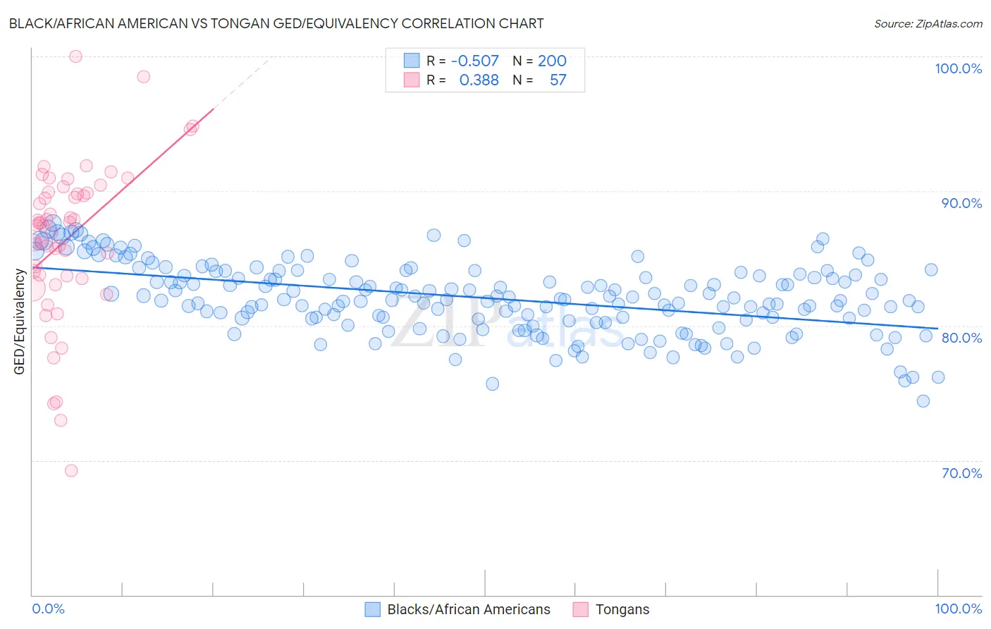Black/African American vs Tongan GED/Equivalency