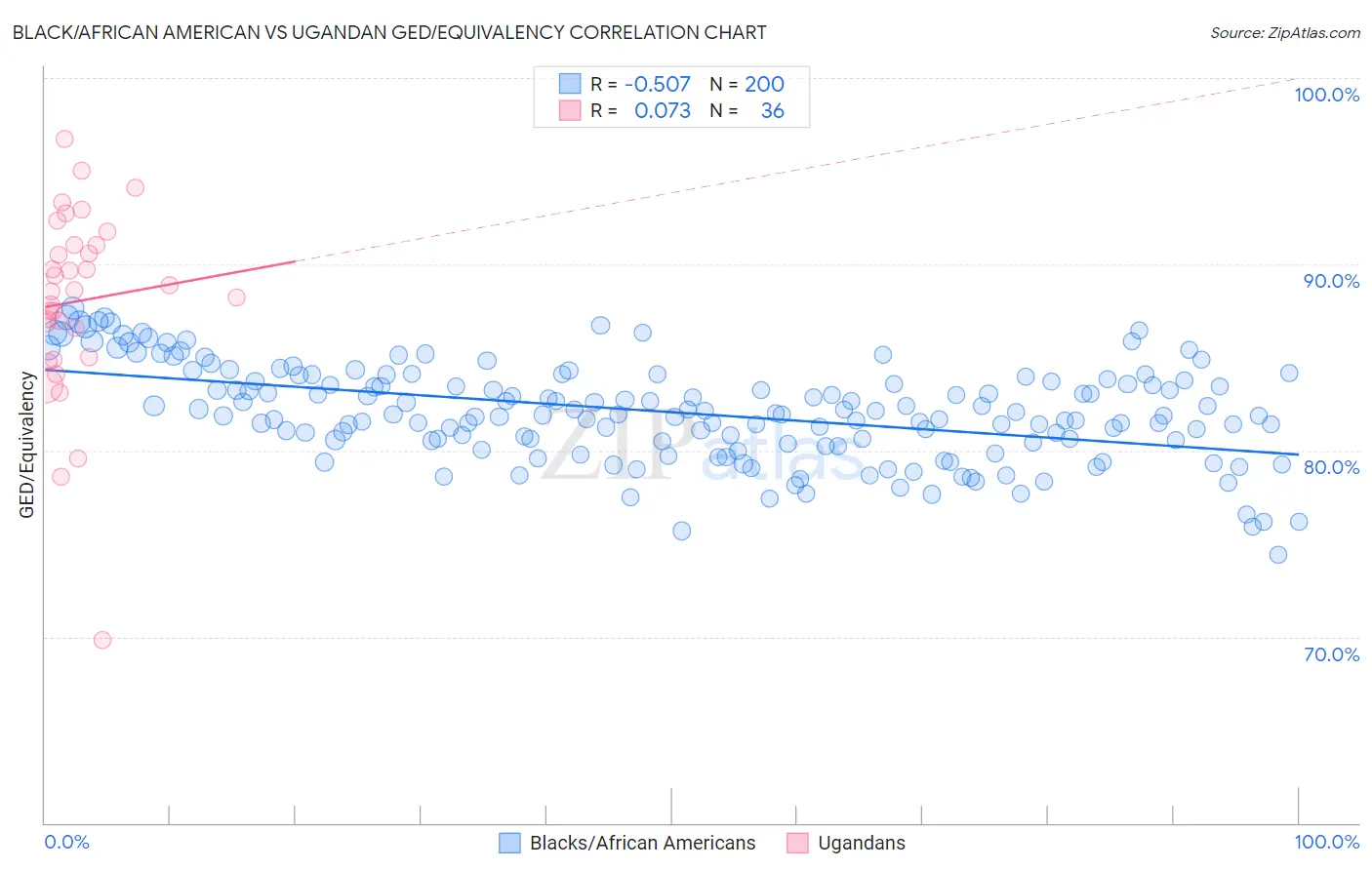 Black/African American vs Ugandan GED/Equivalency