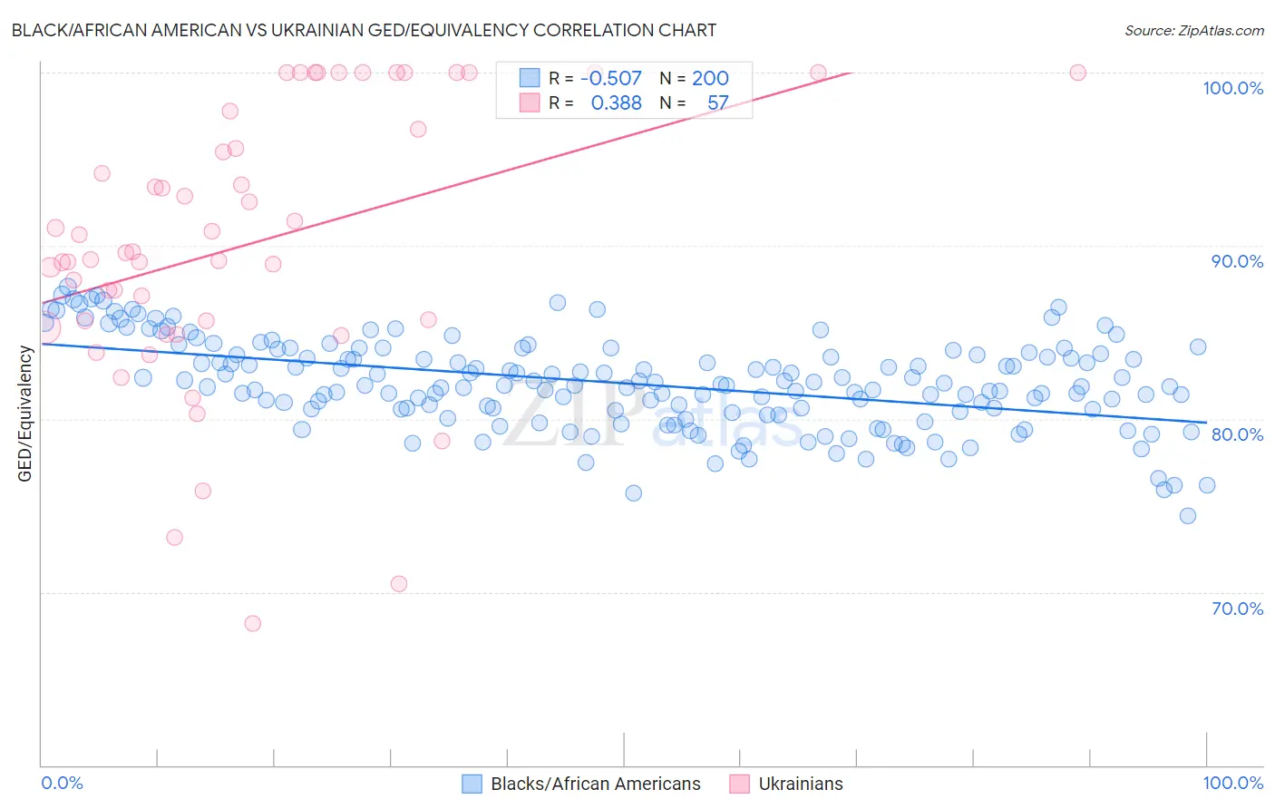 Black/African American vs Ukrainian GED/Equivalency