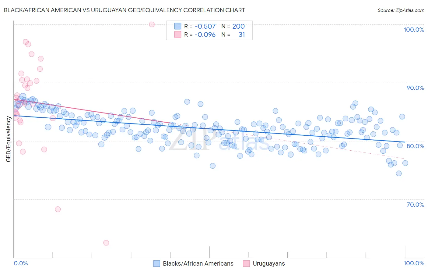 Black/African American vs Uruguayan GED/Equivalency