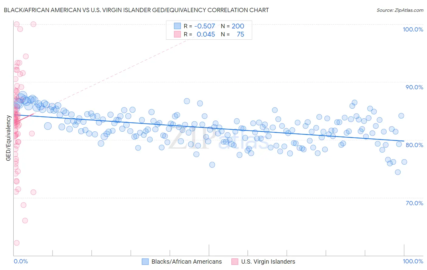 Black/African American vs U.S. Virgin Islander GED/Equivalency