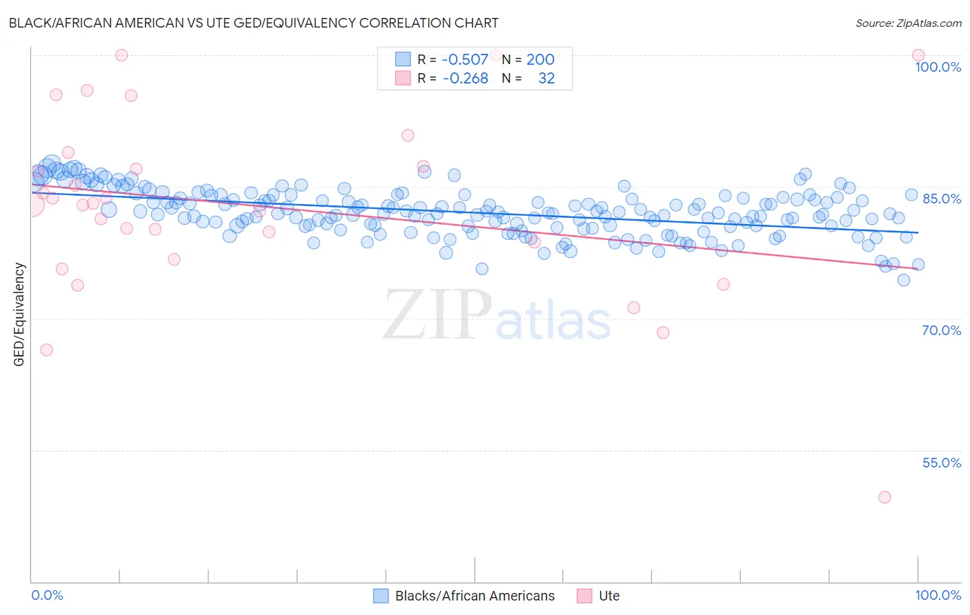 Black/African American vs Ute GED/Equivalency