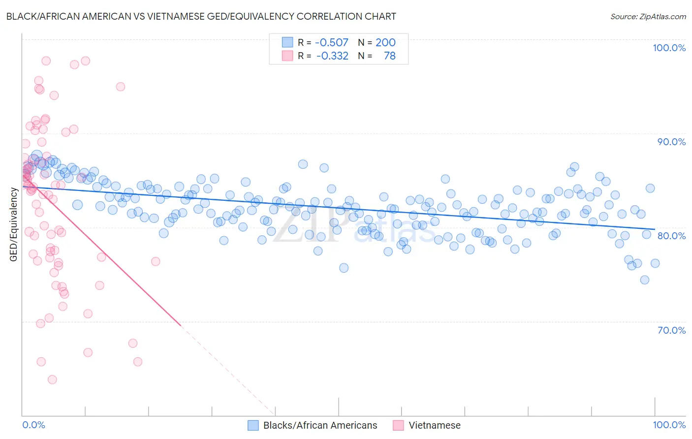 Black/African American vs Vietnamese GED/Equivalency