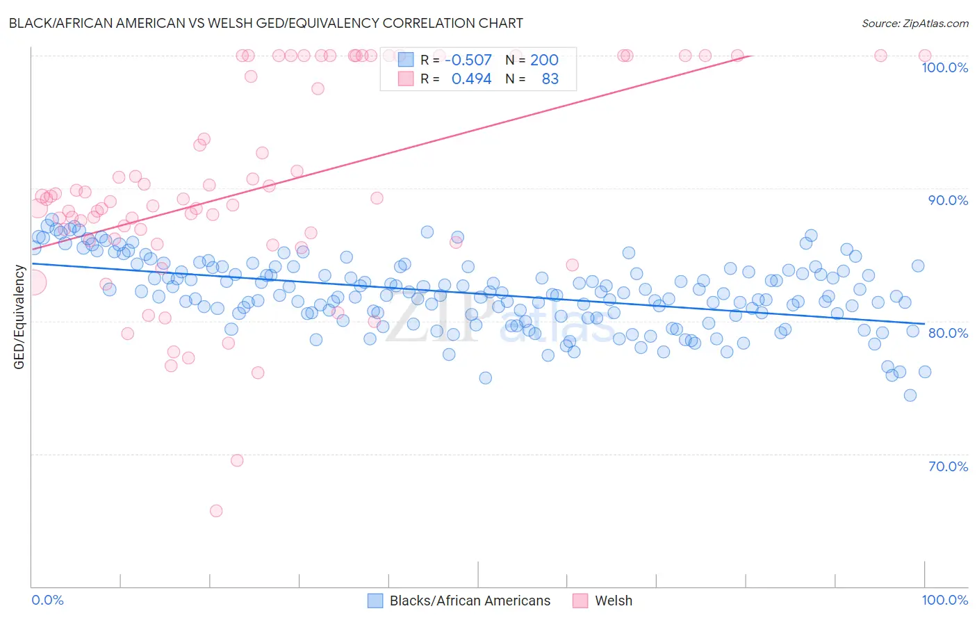 Black/African American vs Welsh GED/Equivalency