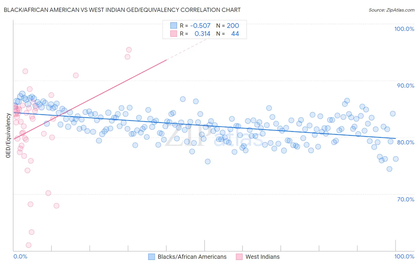 Black/African American vs West Indian GED/Equivalency
