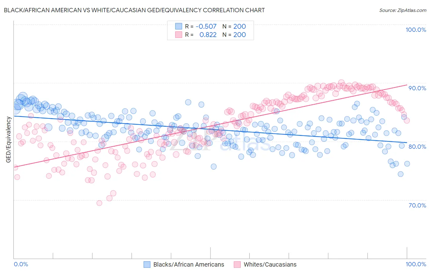 Black/African American vs White/Caucasian GED/Equivalency