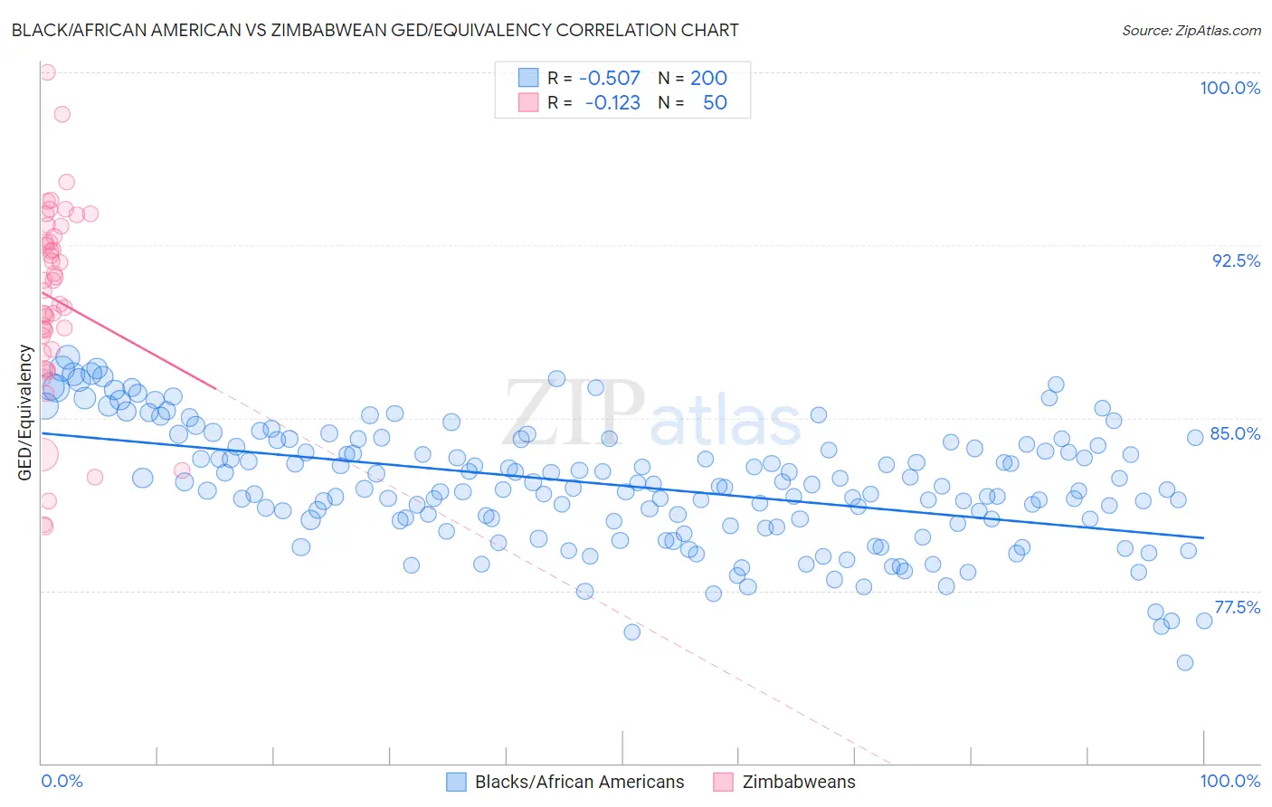 Black/African American vs Zimbabwean GED/Equivalency