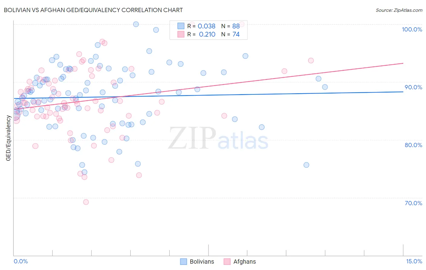 Bolivian vs Afghan GED/Equivalency