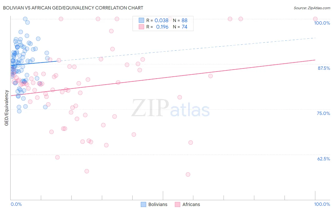 Bolivian vs African GED/Equivalency