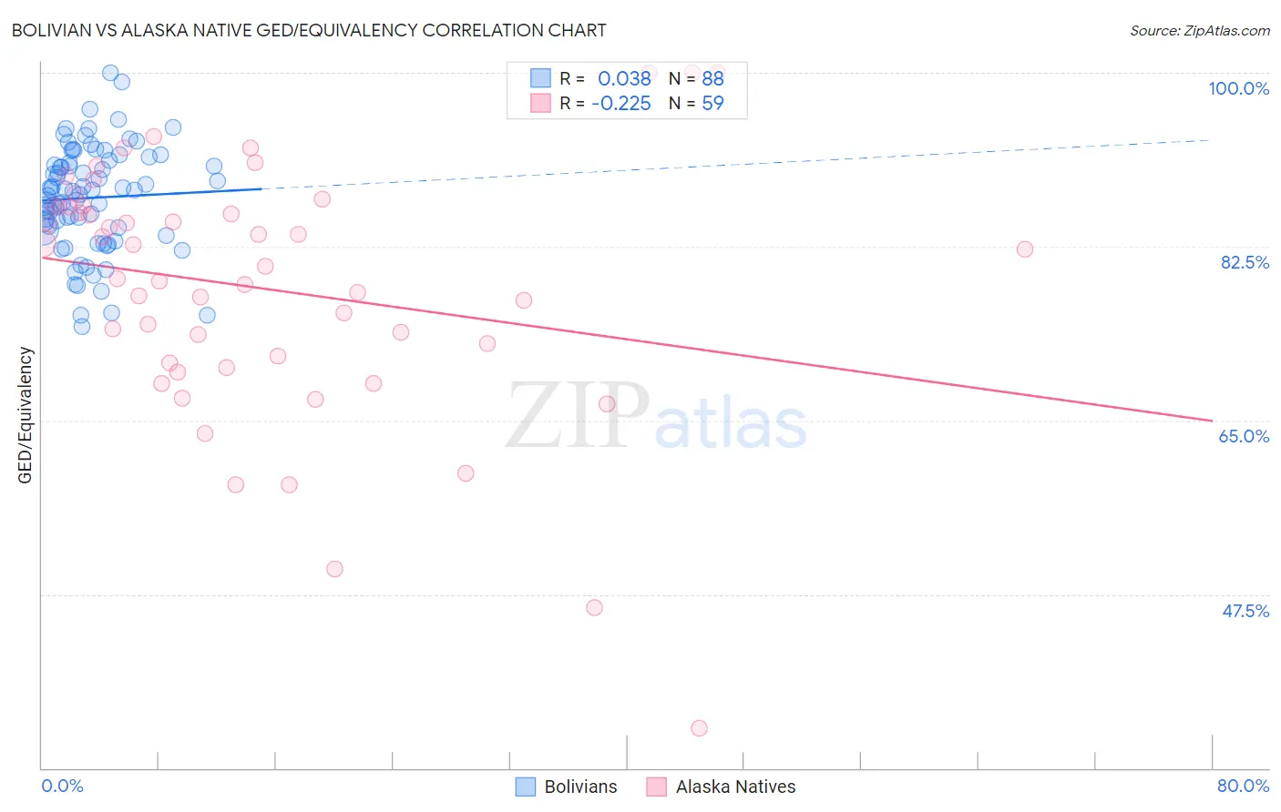 Bolivian vs Alaska Native GED/Equivalency