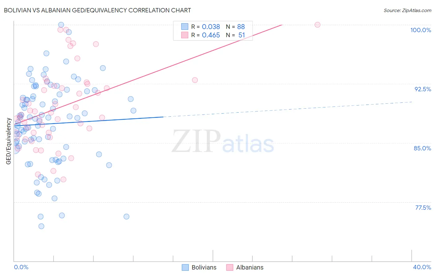 Bolivian vs Albanian GED/Equivalency
