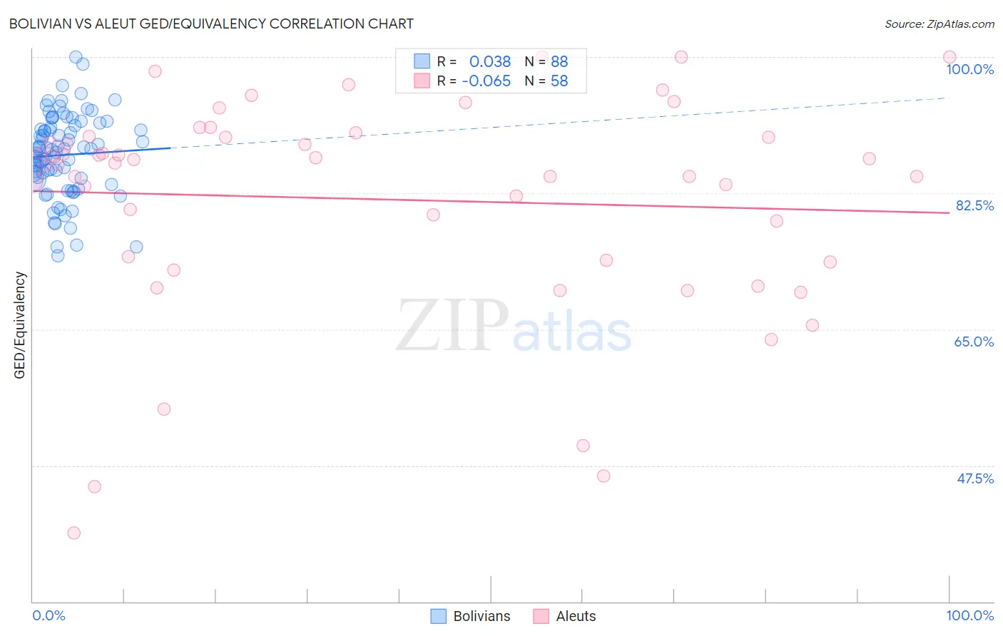 Bolivian vs Aleut GED/Equivalency