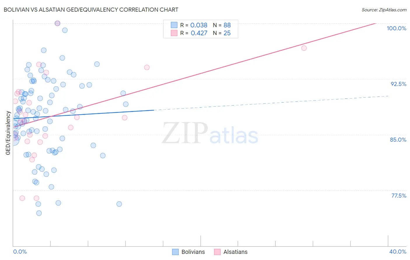 Bolivian vs Alsatian GED/Equivalency