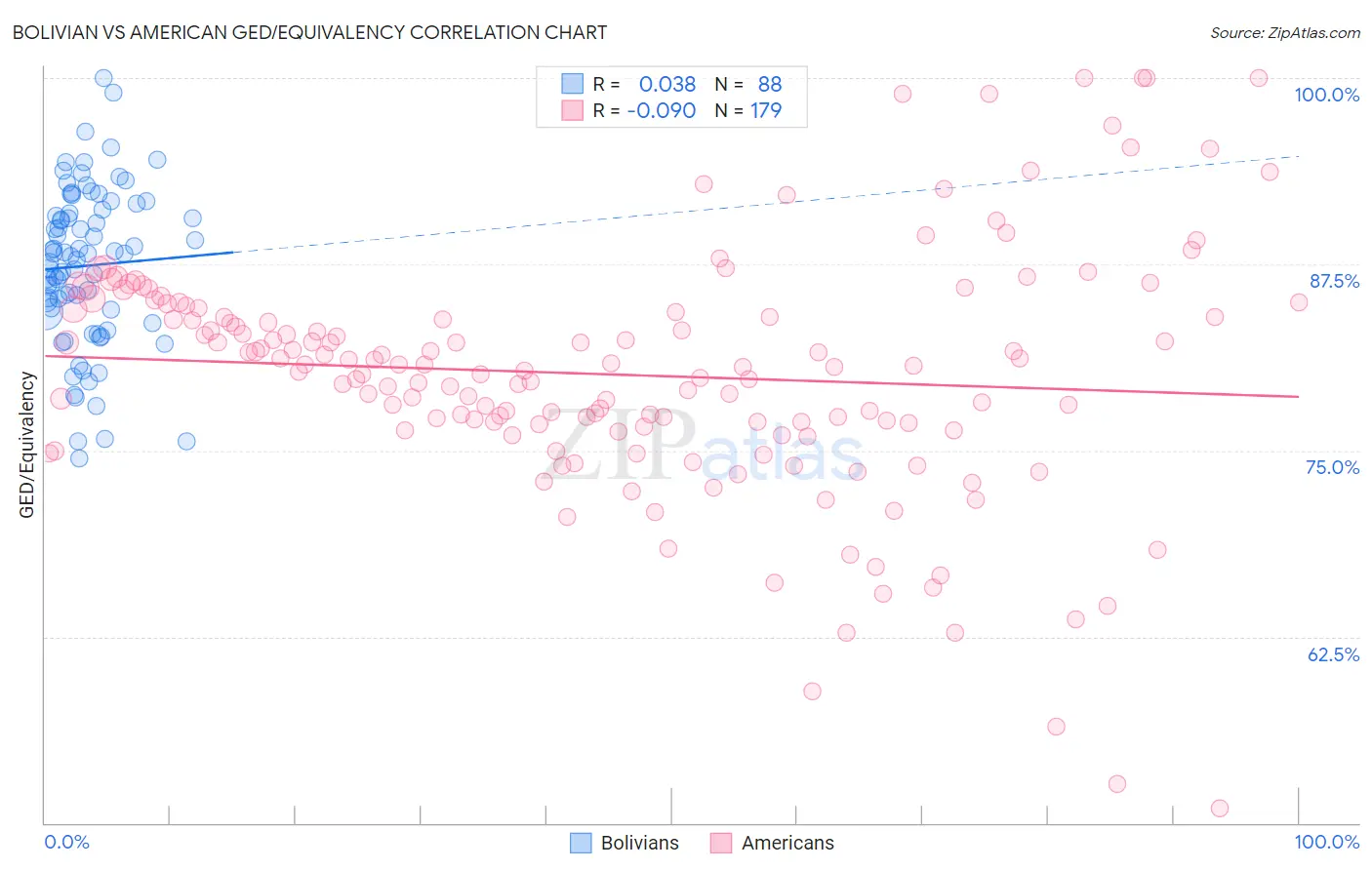 Bolivian vs American GED/Equivalency