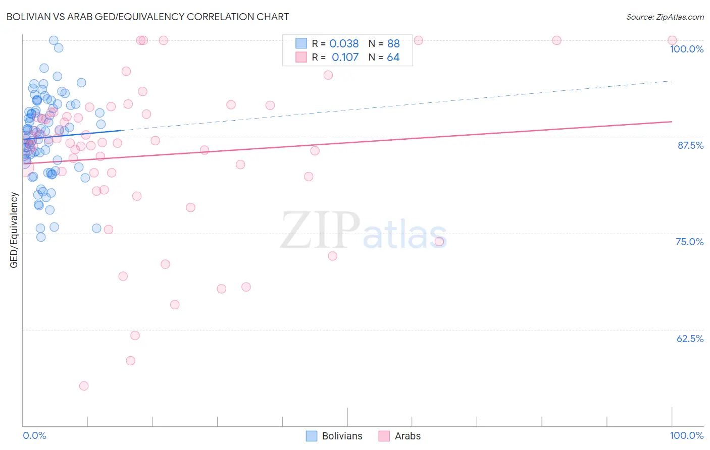Bolivian vs Arab GED/Equivalency