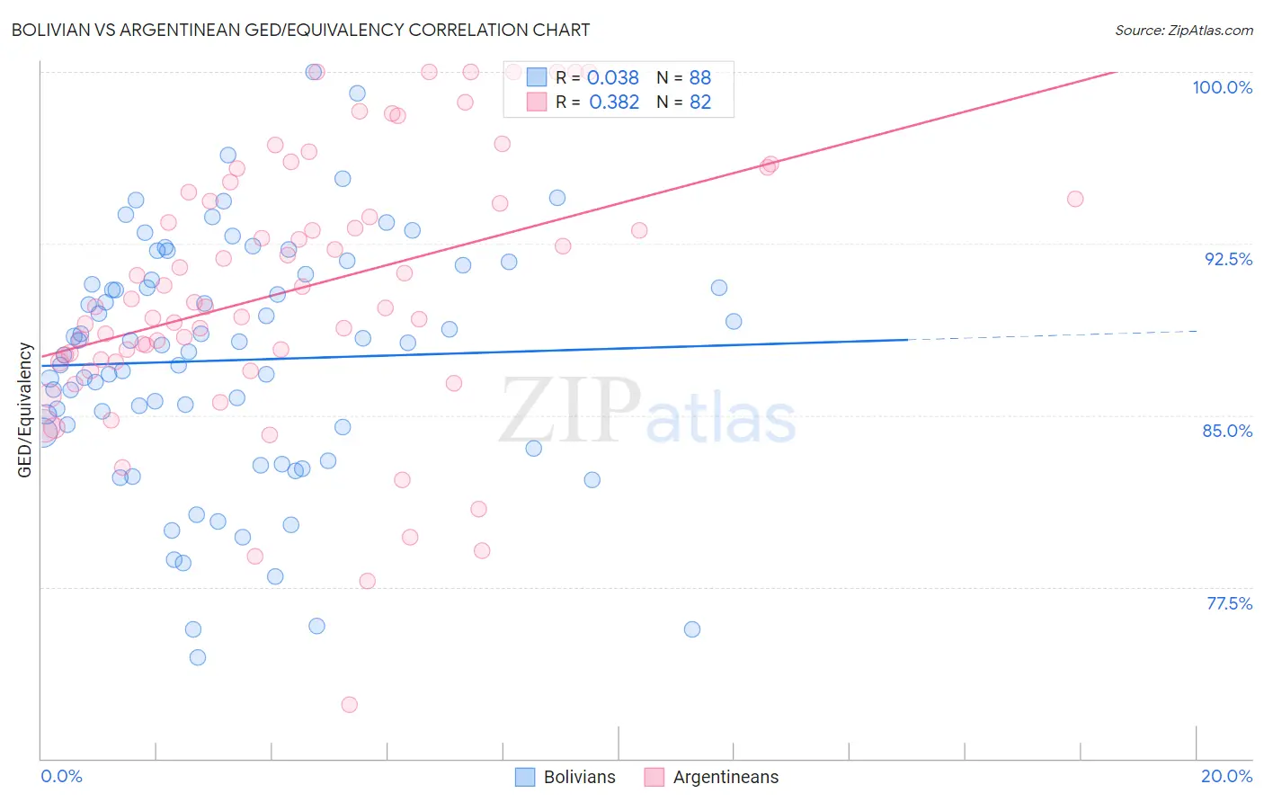Bolivian vs Argentinean GED/Equivalency