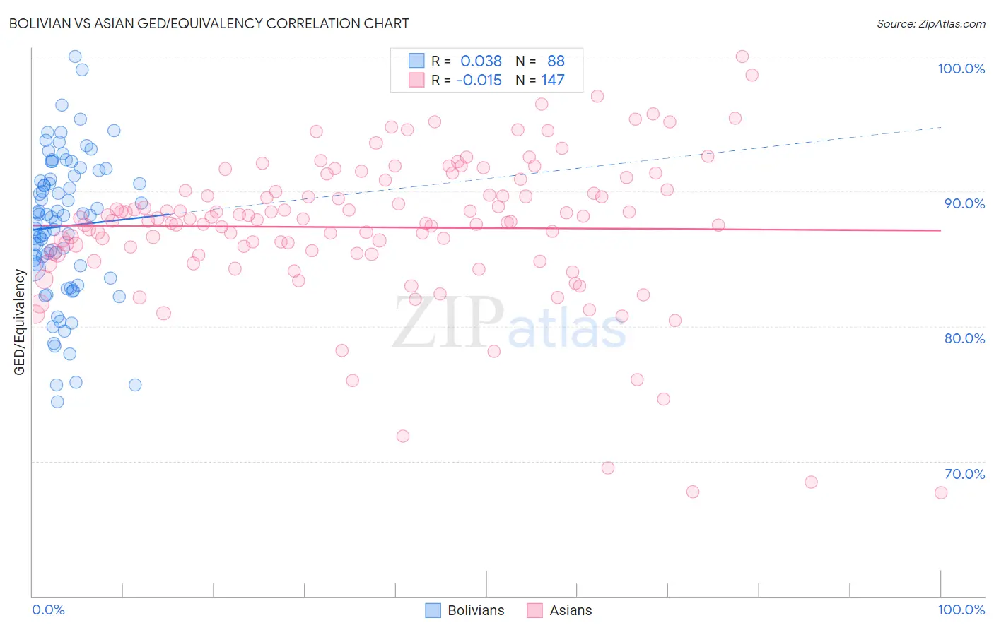 Bolivian vs Asian GED/Equivalency