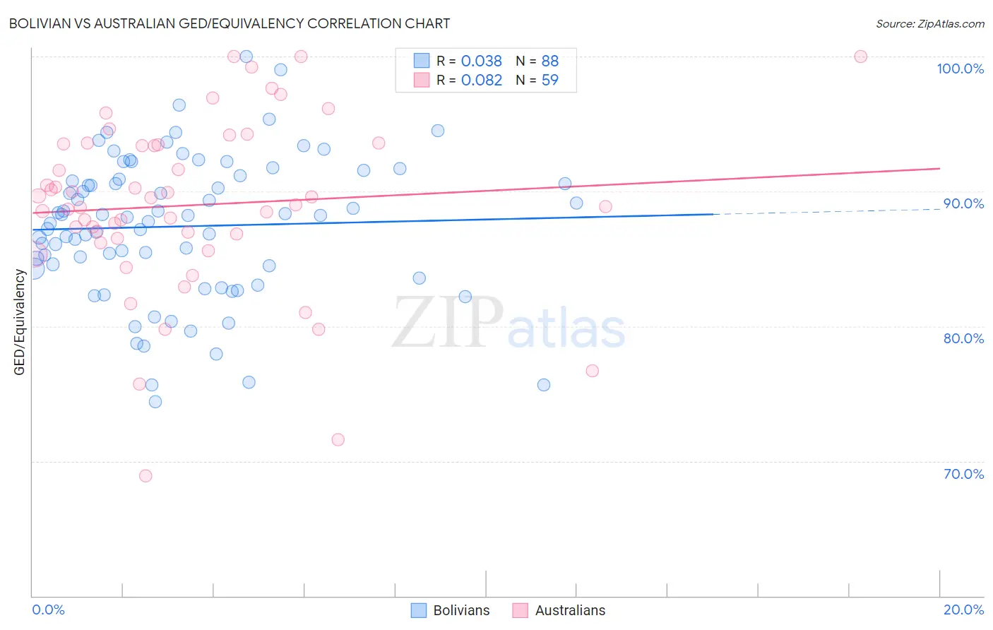 Bolivian vs Australian GED/Equivalency