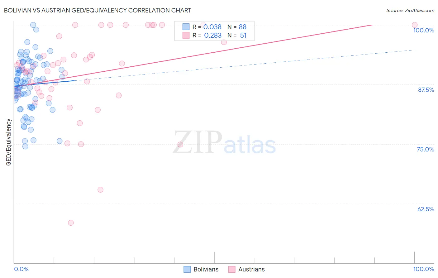 Bolivian vs Austrian GED/Equivalency