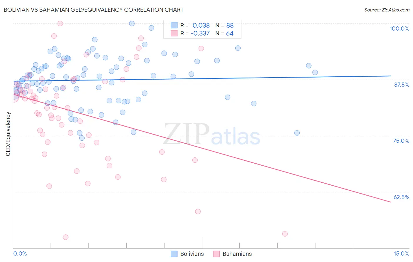 Bolivian vs Bahamian GED/Equivalency