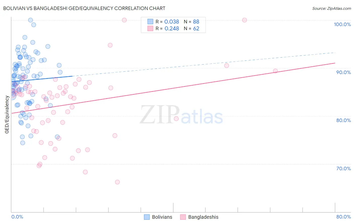 Bolivian vs Bangladeshi GED/Equivalency
