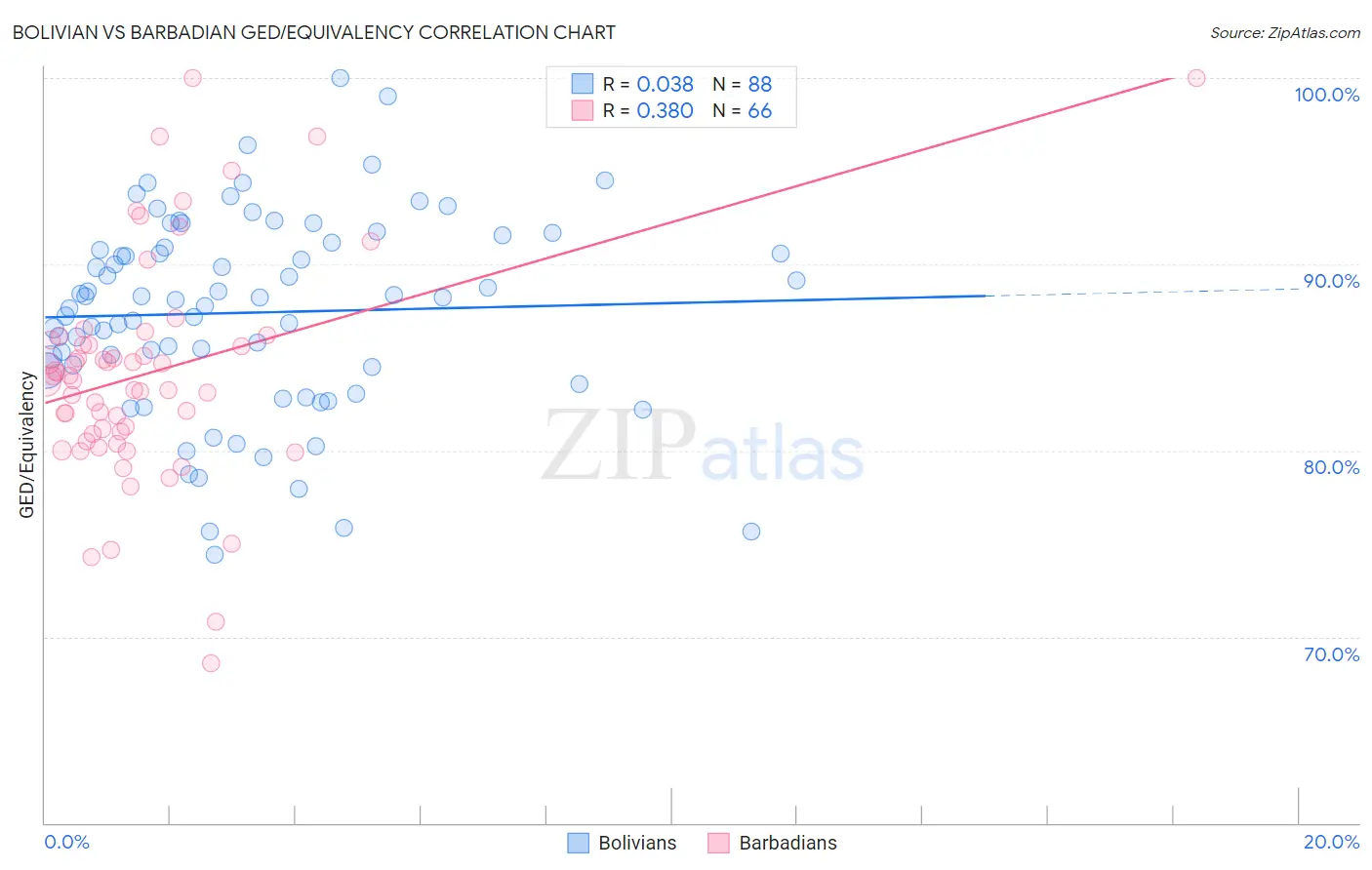 Bolivian vs Barbadian GED/Equivalency