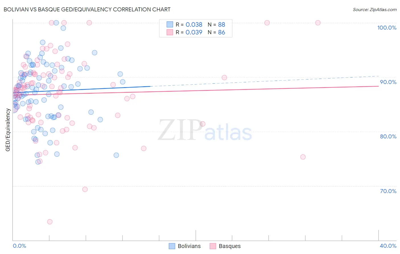 Bolivian vs Basque GED/Equivalency