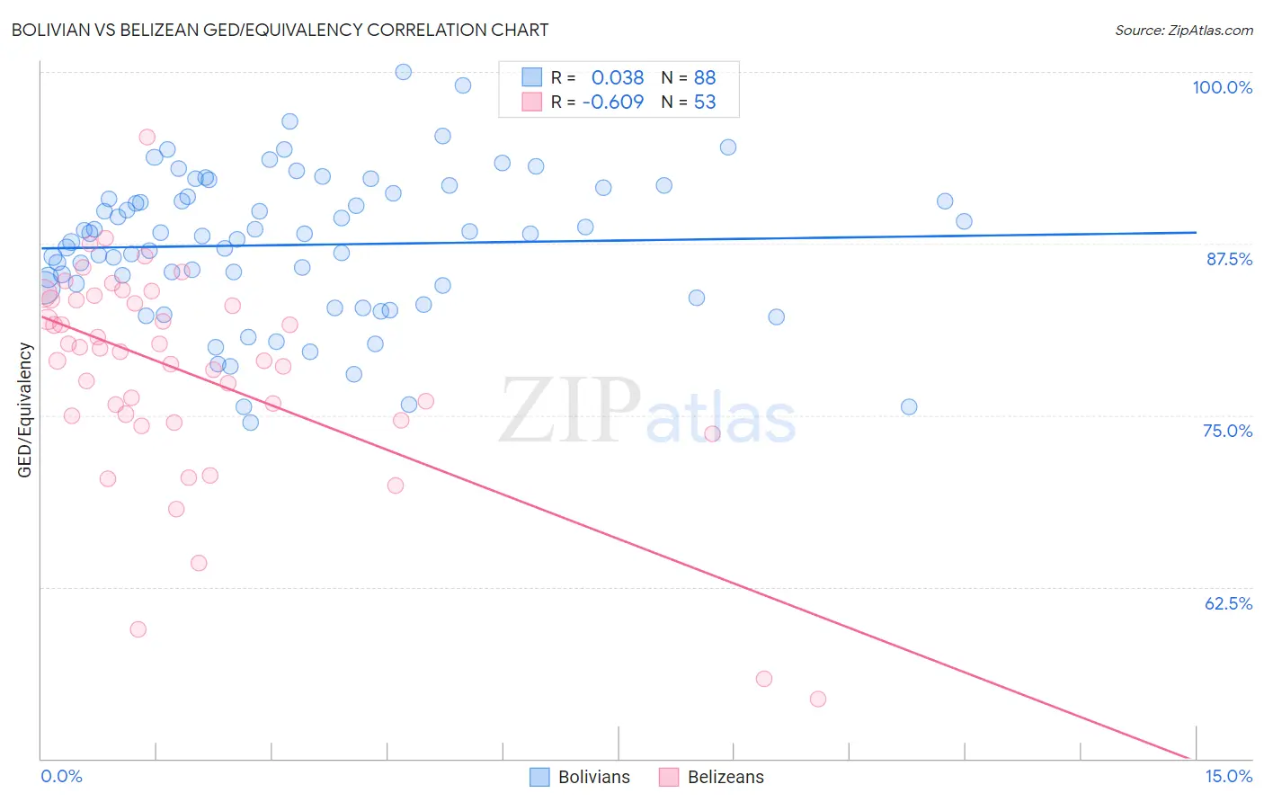 Bolivian vs Belizean GED/Equivalency