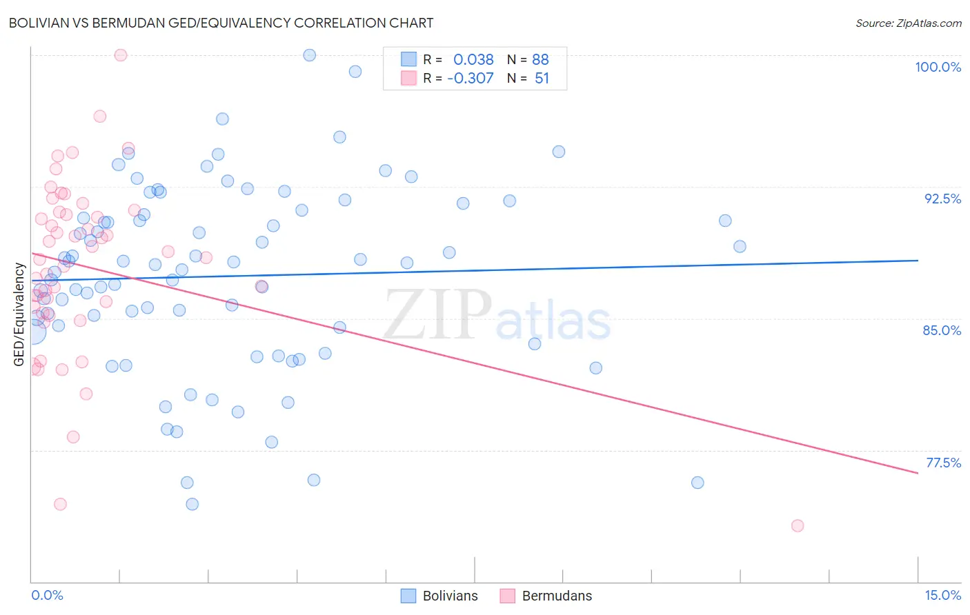 Bolivian vs Bermudan GED/Equivalency