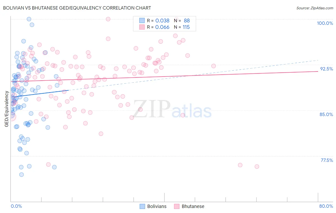 Bolivian vs Bhutanese GED/Equivalency