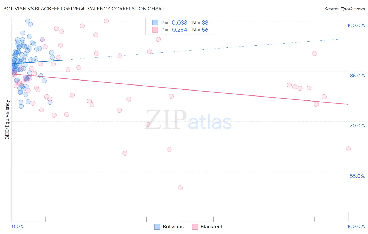 Bolivian vs Blackfeet GED/Equivalency